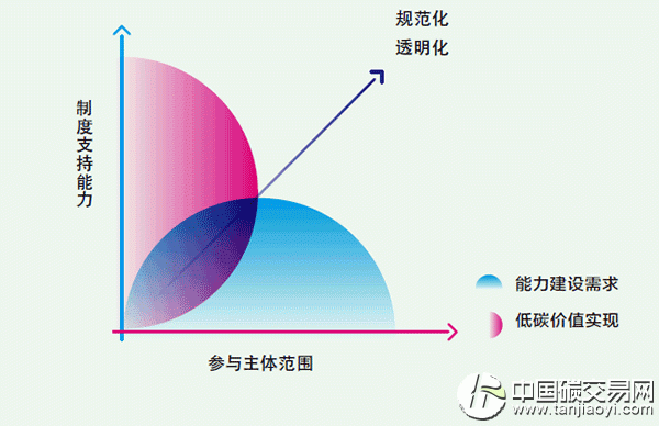 “碳制度與價值觀”