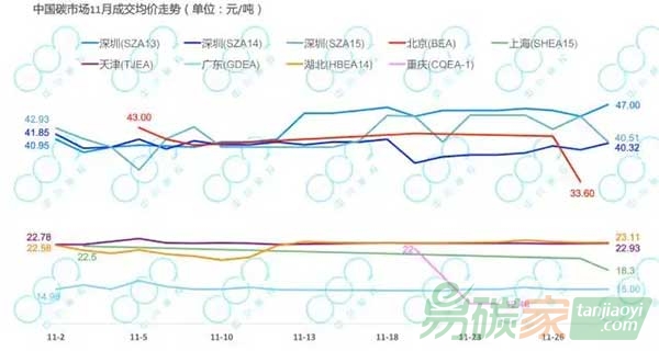 上月深圳碳交易試點(diǎn)現(xiàn)成交量高峰