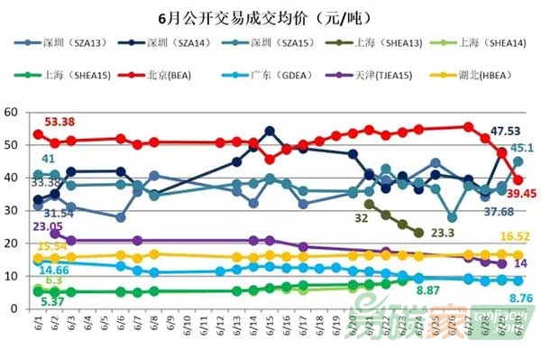 六月履約期市場整體大幅上揚(yáng)