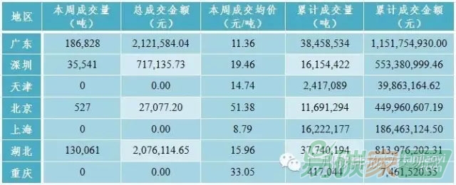 國內(nèi)外碳交易市場行情數(shù)據(jù)匯總分析