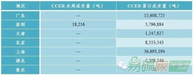 國內(nèi)外碳交易市場行情數(shù)據(jù)匯總分析
