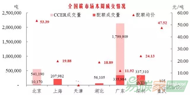 國碳市整體回暖，重慶碳市在時(shí)隔兩個(gè)月后重新產(chǎn)生交易