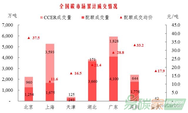 全國碳市場(chǎng)累計(jì)成交情況