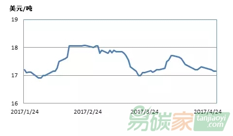 新西蘭碳市場(chǎng)交易行情數(shù)據(jù)匯總分析