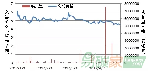 歐盟碳市場(chǎng)交易行情數(shù)據(jù)匯總分析