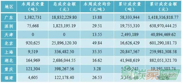 中國碳市場價格行情走勢數(shù)據(jù)匯總分析