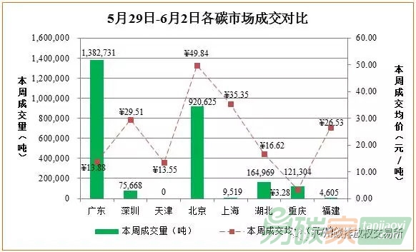 中國碳市場價格行情走勢數(shù)據(jù)匯總分析