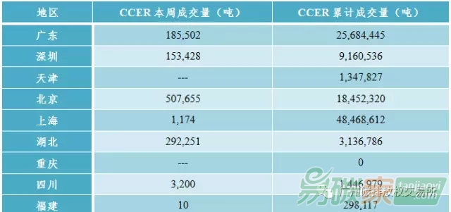 中國碳市場價格行情走勢數(shù)據(jù)匯總分析
