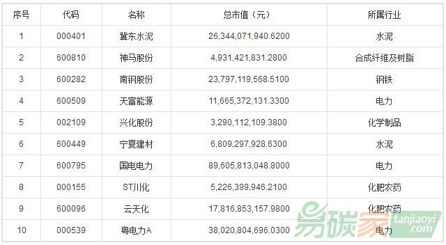 CDM項(xiàng)目概念股一覽