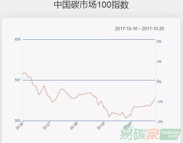 中國碳市場(chǎng)100指數(shù)一周走勢(shì)（10.16-10.20）：碳指數(shù)小幅回調(diào)