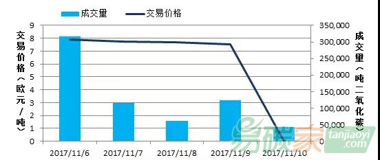 國外碳市場價(jià)格行情走勢2017.11.6-2017.11.12