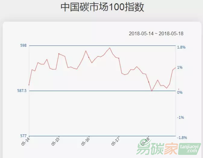 【中國碳市場100指數(shù)】化工板塊延續(xù)強勢