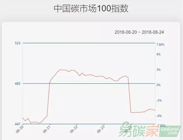 【中國碳市場100指數(shù)】主要板塊小幅上漲，指數(shù)下跌5.22%