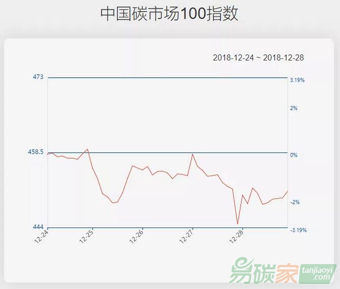 【中國碳市場100指數(shù)（12.24-12.28）】指數(shù)下跌1.58%，鋼鐵、建材板塊跌幅居前