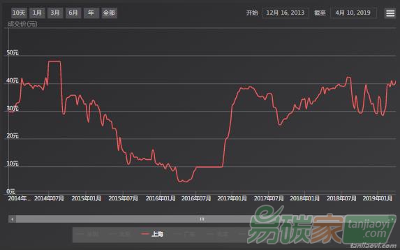 【上海碳配額遠期】現貨市場交投清淡，和近月遠期協議價格倒掛現象結束（04/08-04/12）