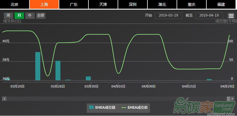 【上海碳配額遠(yuǎn)期】現(xiàn)貨市場成交集中、價(jià)格再沖40元/噸水平，近月遠(yuǎn)期協(xié)議價(jià)格再現(xiàn)倒掛（04/15-04/19）