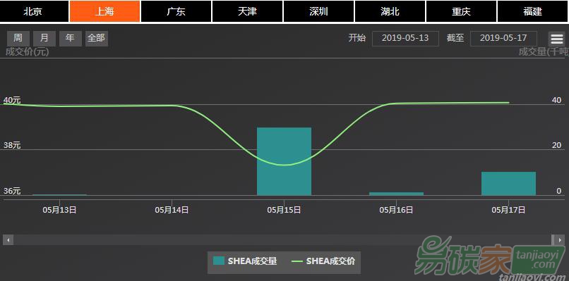 【上海碳配額遠(yuǎn)期】現(xiàn)貨市場(chǎng)成交連續(xù)、價(jià)格窄幅震蕩，遠(yuǎn)期與現(xiàn)貨市場(chǎng)價(jià)格維持倒掛現(xiàn)象（5.13-5.17）