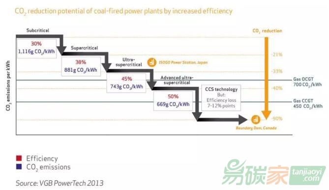 煤電廠的效率提高1個(gè)百分點(diǎn)，碳排放強(qiáng)度下降多少？