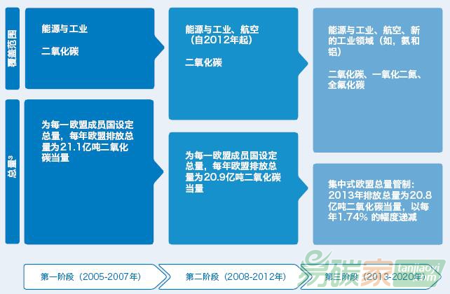 歐盟排放交易體系——收緊總量、擴(kuò)大范圍