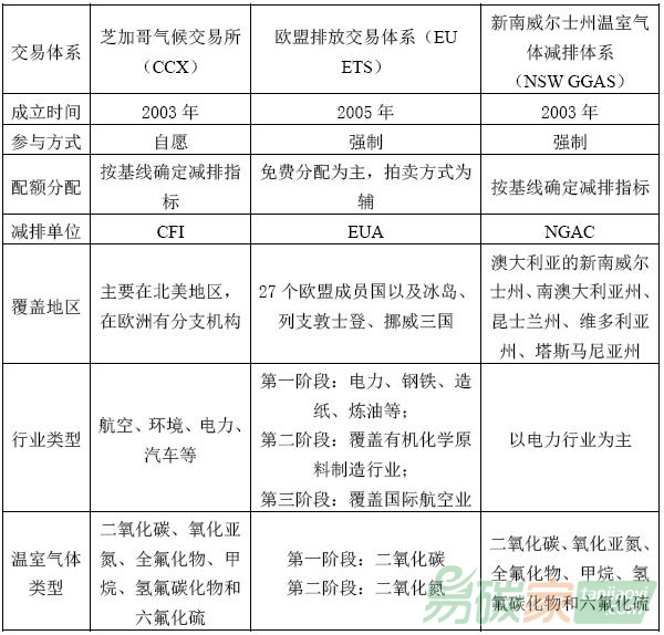 芝加哥氣候交易所、歐盟排放交易體系和新南威爾士州溫室氣體減排體系