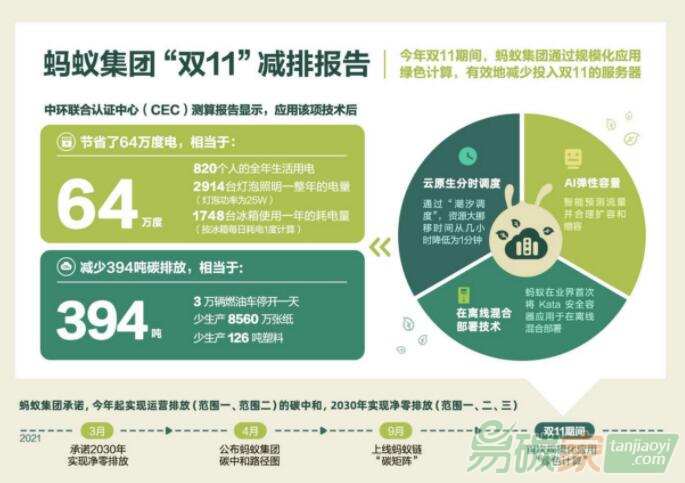 海量計算任務(wù)背后，科技公司的“減碳路”要尋求新解法 螞蟻集團(tuán)何征宇：雙十一背后的技術(shù)減碳，有一招“綠色計算”的殺手锏 ...