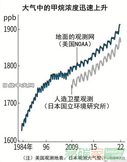 全球甲烷濃度創(chuàng)新高，自然界排放增加？