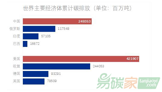 理論研究｜國(guó)際碳排放現(xiàn)狀、趨勢(shì)和特點(diǎn)